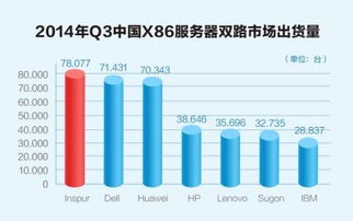 Q3中國服務器市場加速洗牌，Gartner最新數據揭示互聯網數據服務驅動變革